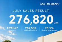 Chery Surpasses 20 Million Global Vehicle Sales as Monthly Exports Exceed 200,000 Chery