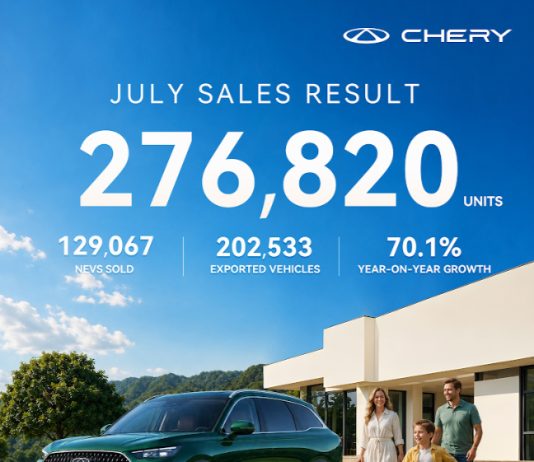 Chery Surpasses 20 Million Global Vehicle Sales as Monthly Exports Exceed 200,000 Chery